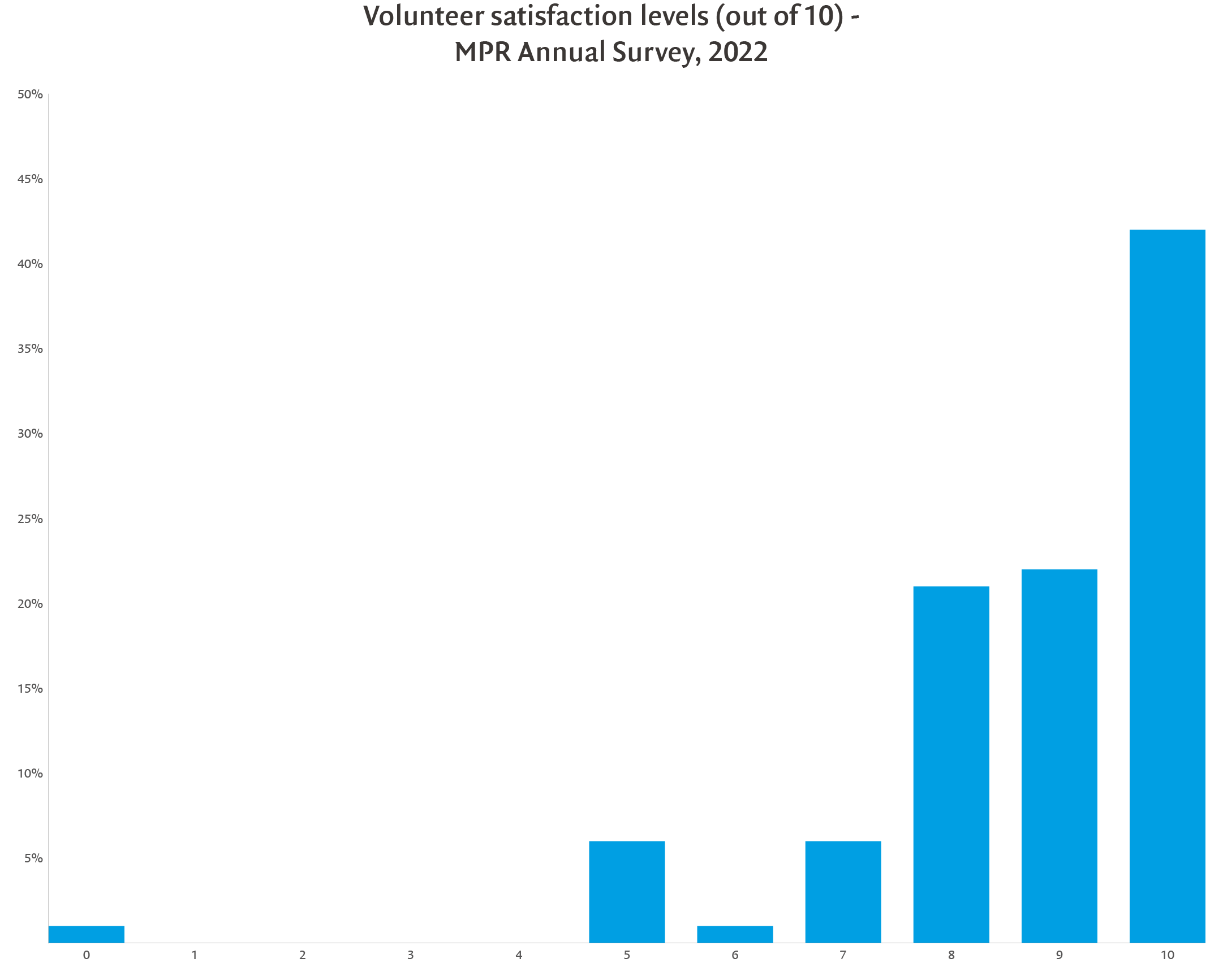 This chart shows that 42% of volunteers rated their experience 10 out of 10, 22% 9 out of 10, 21% 8 out of 10, 6% 7 out of 10, 1% 6 out of 10, 6% 5 out of 10, and 1% 0 out of 10.