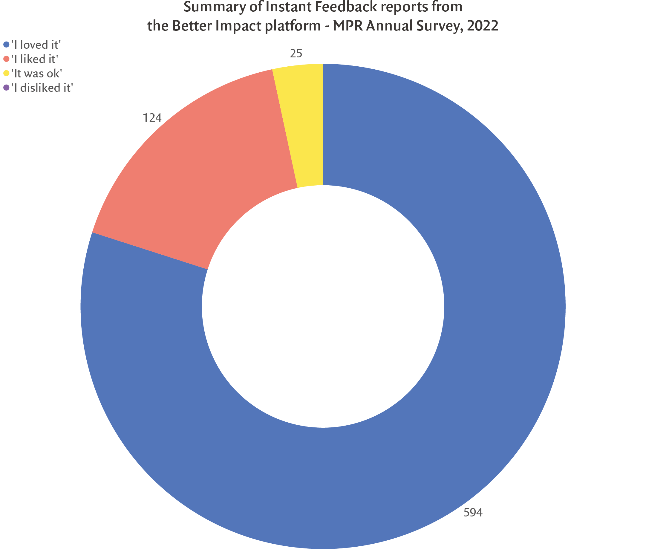 This chart shows that 80% of volunteers Loved their shift, 17% liked it, 3% thought it was OK and no-one disliked their shift.